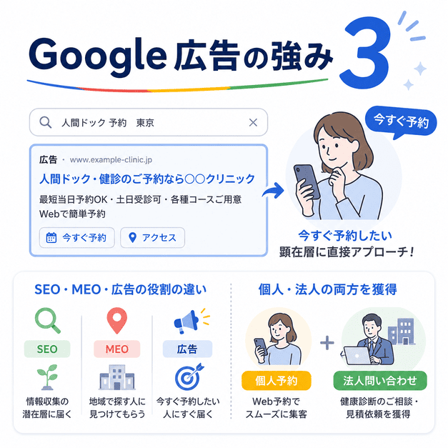 Googleリスティング広告が今すぐ予約したい健診ユーザーに届き、個人予約と法人問い合わせを獲得できる強みを示したイラスト