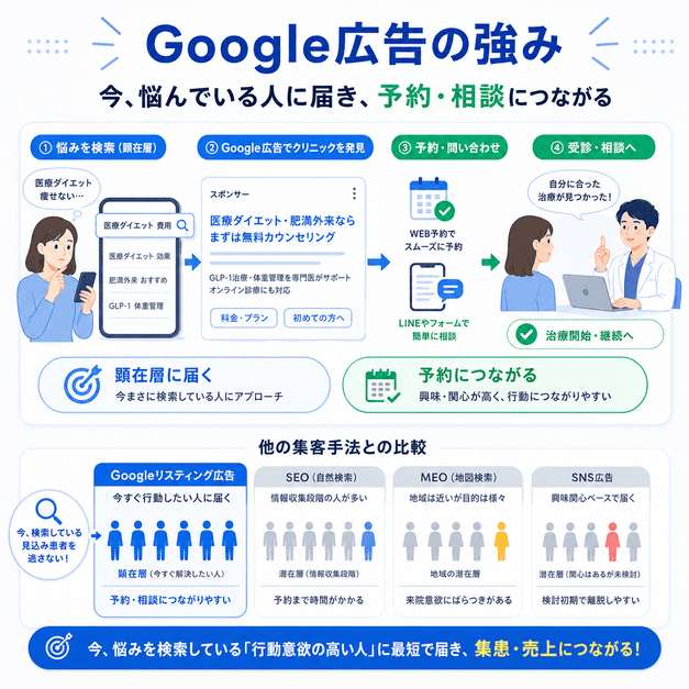 Googleリスティング広告が、医療ダイエットを今すぐ探している顕在層に届き予約や相談につながる流れ