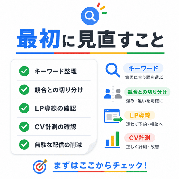 生活習慣病・禁煙外来クリニックのGoogle広告で最初に見直す、キーワード整理・競合切り分け・LP導線・CV計測を示したチェックリスト図解