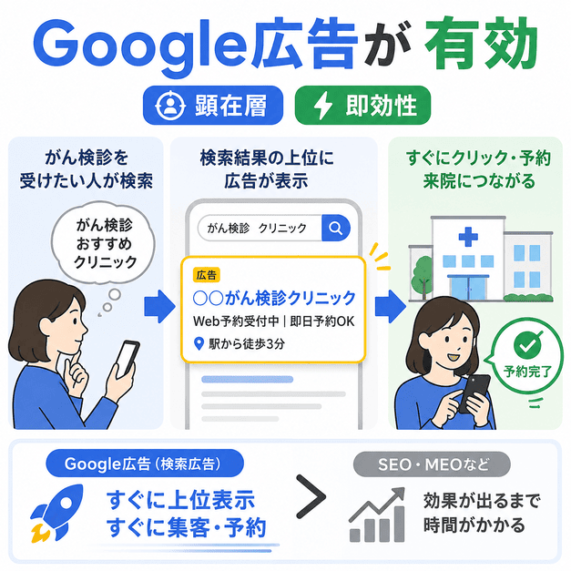 がん検診を受けたい顕在層に検索広告が届き、予約につながる理由を示したイラスト