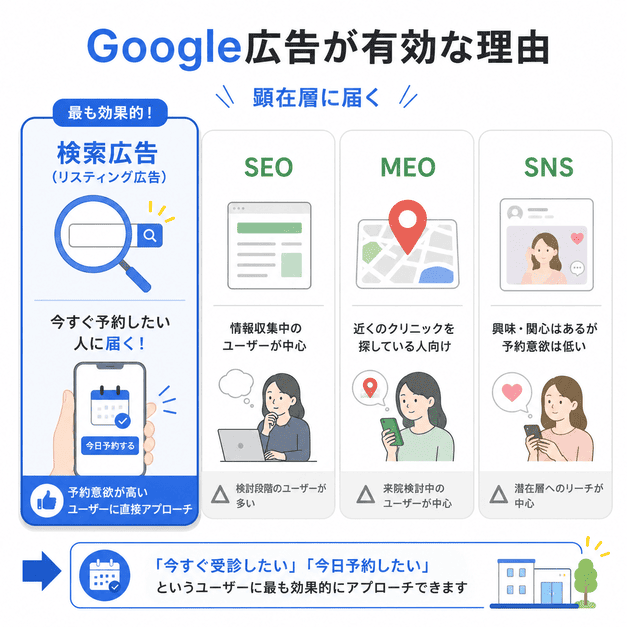 Googleリスティング広告が今すぐ予約したい顕在層に届きやすい理由をSEO・MEO・SNSと比較した図