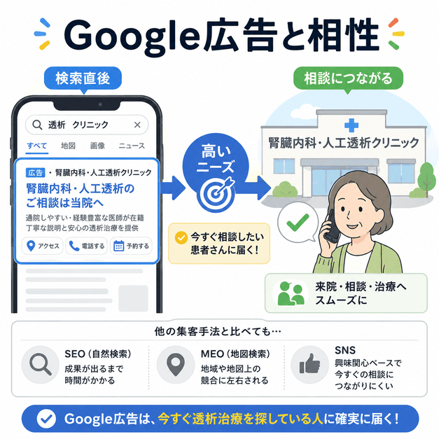 Google広告が透析クリニックを探している患者の検索直後に表示され、相談や来院につながる流れを示したイラスト
