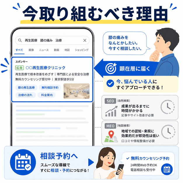 膝の痛みや再生医療を検索する顕在層にGoogle広告で直接アプローチし相談予約へつなげる理由を示したイラスト