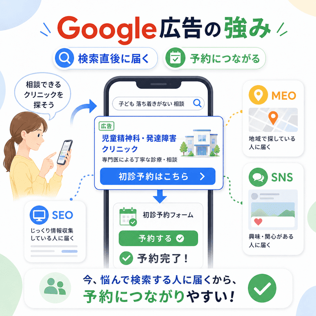Googleリスティング広告が検索直後の保護者に届き、児童精神科の初診予約につながる流れを示したイラスト