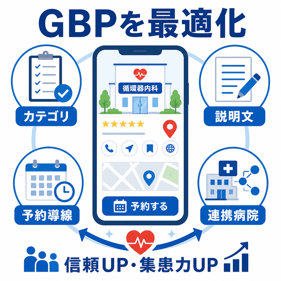 循環器内科のGoogleビジネスプロフィールでカテゴリ、説明文、予約導線、連携病院を最適化する要点を示した図