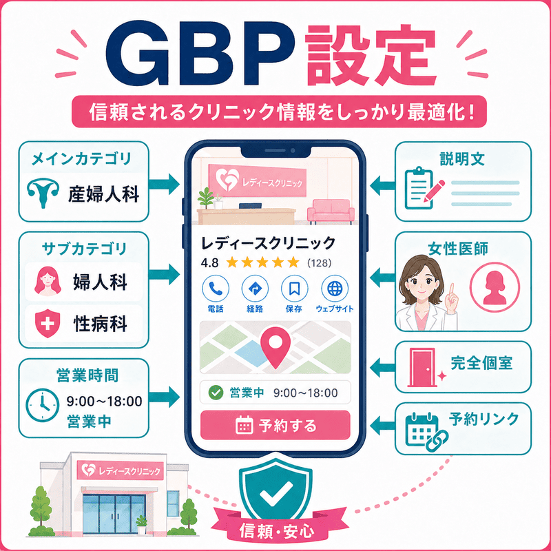 レディースクリニックのGoogleビジネスプロフィール設定で、カテゴリ・説明文・営業時間・女性医師・完全個室・予約リンクを整理した図