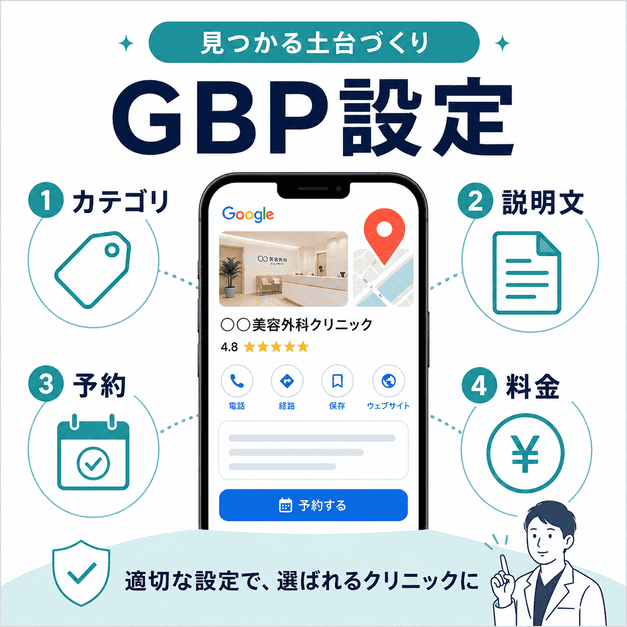 美容外科クリニックのGoogleビジネスプロフィールでカテゴリ・説明文・予約・料金を整える設定ポイントを示した図