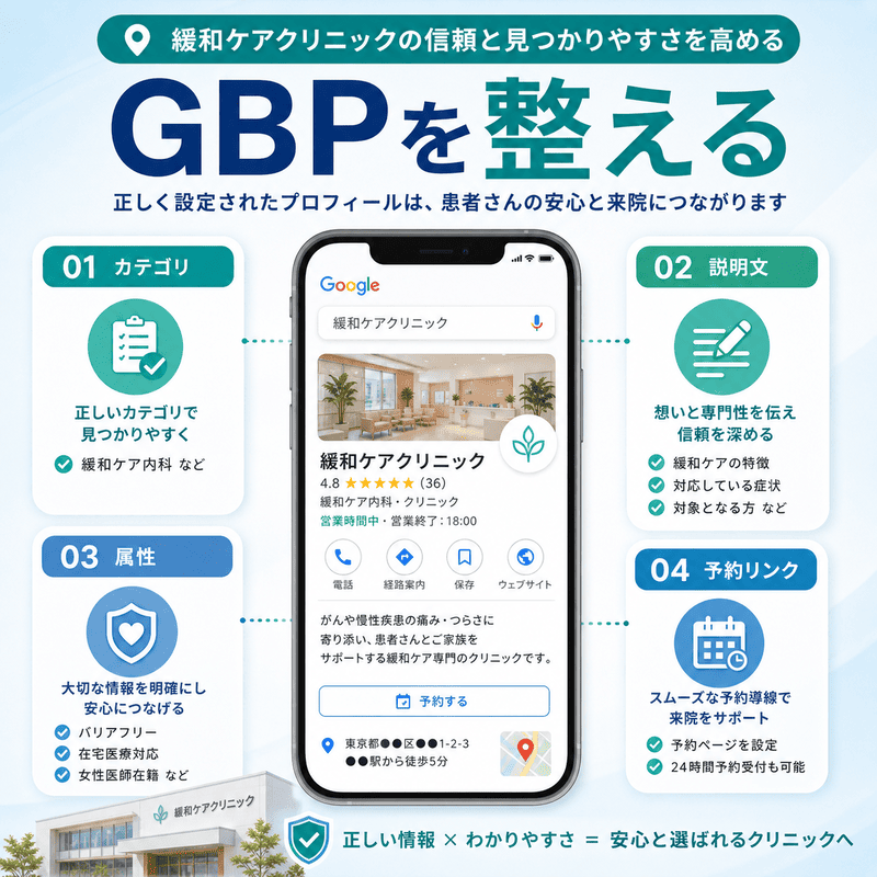 緩和ケアクリニックのGoogleビジネスプロフィールで、カテゴリ・説明文・属性・予約リンクを整える流れを示した図
