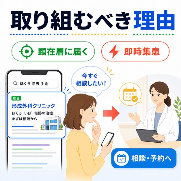 形成外科クリニックがGoogleリスティング広告で受診意欲の高い患者に届く理由を示したイラスト