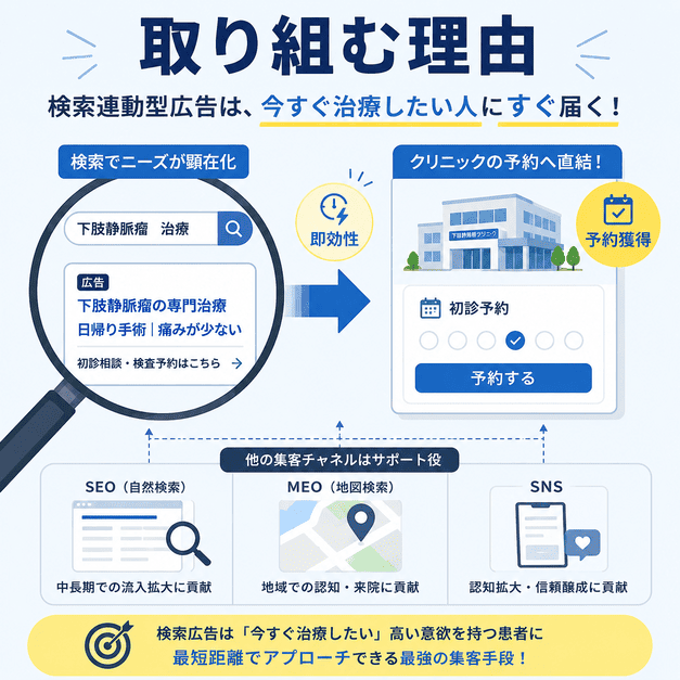 下肢静脈瘤治療を探す患者に検索連動型広告が届き検査予約へつながる理由を示したイラスト