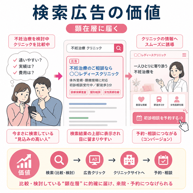 不妊治療を検討している顕在層に検索広告が届き、クリニック予約へつながる流れを示した図
