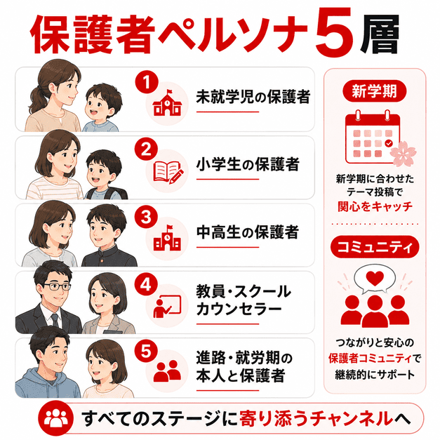 未就学児から成人移行期までの保護者ペルソナ五層と新学期・コミュニティ施策を整理したイラスト