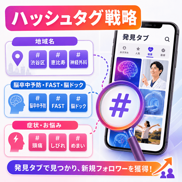 地域名・脳卒中予防・症状を組み合わせたハッシュタグ戦略と発見タブ攻略を示したイラスト