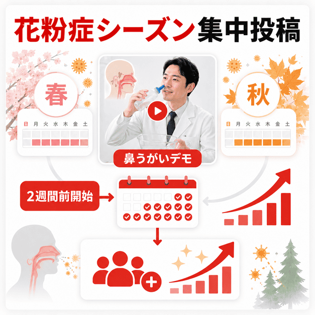 花粉症シーズン前から鼻うがいデモ動画や集中投稿を行い、チャンネル登録者を増やすイメージ