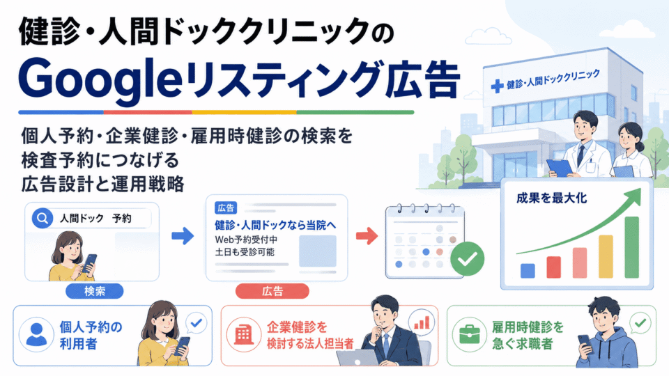 健診・人間ドッククリニックのGoogleリスティング広告で個人予約、企業健診、雇用時健診の検索を検査予約につなげる流れを示したイラスト