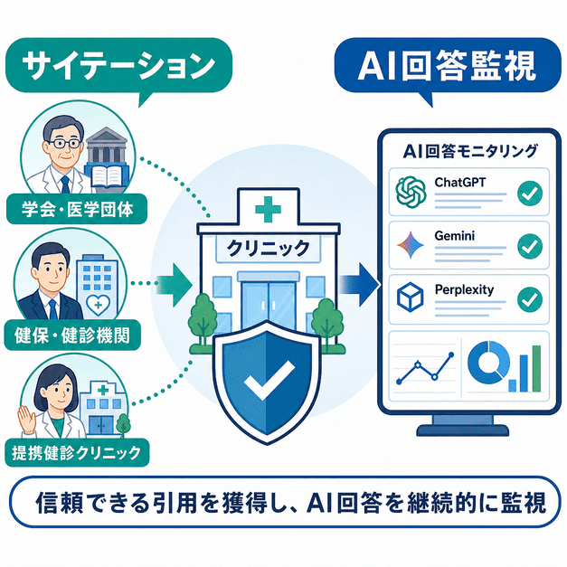学会や健保、提携健診クリニックからのサイテーション獲得とAI回答モニタリングを組み合わせる施策を示す図
