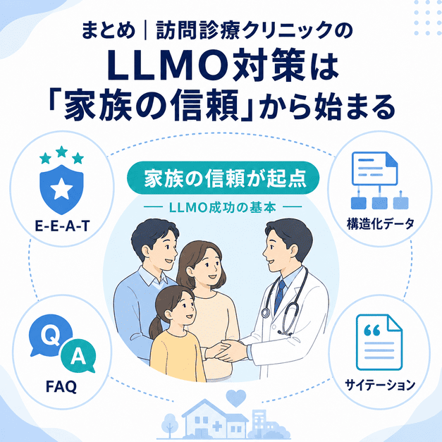 E-E-A-T、構造化データ、FAQ、サイテーションを家族の信頼につなげる訪問診療LLMO対策のまとめ図