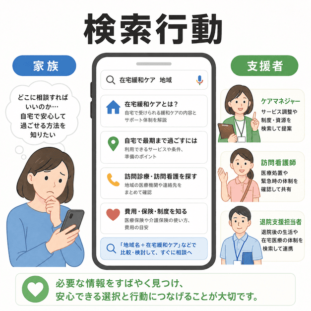 終末期や在宅緩和を探す家族と、ケアマネジャー・訪問看護師・退院支援担当者の検索行動を示した図