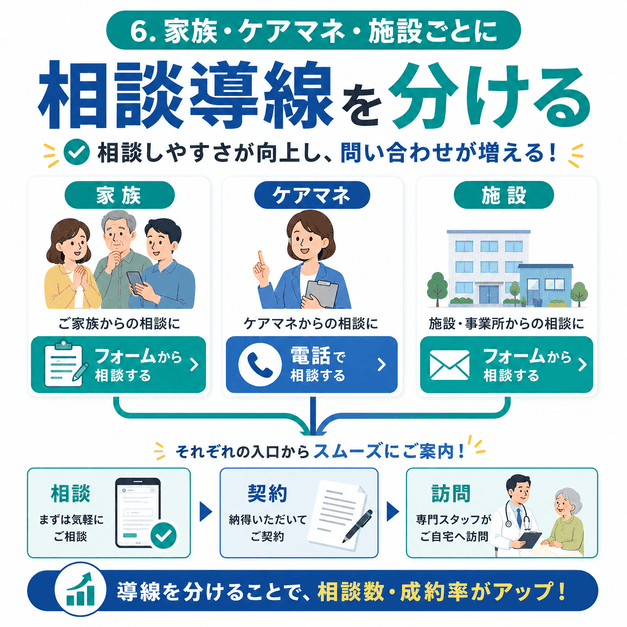 家族、ケアマネジャー、施設ごとに相談導線を分け、相談から契約、訪問開始までつなげる流れを示した画像