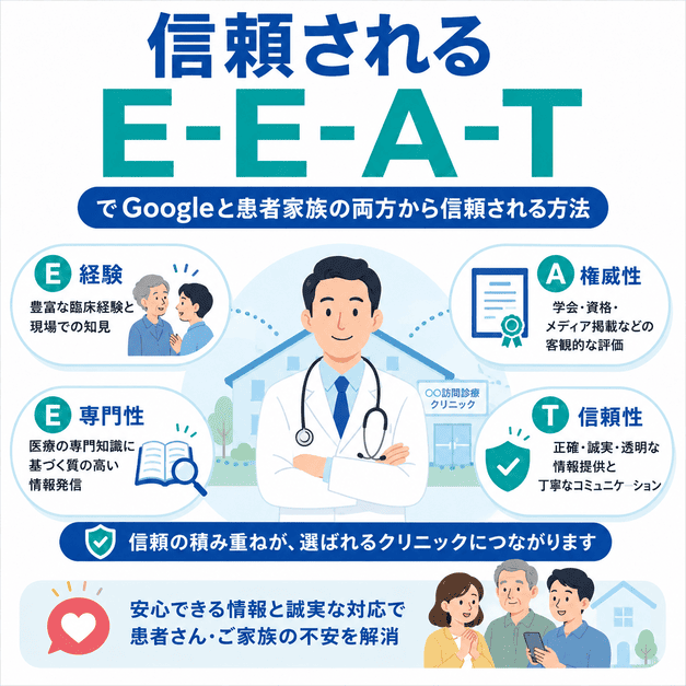 訪問診療クリニックが経験、専門性、権威性、信頼性を高めてGoogleと患者家族から信頼される流れを示した画像