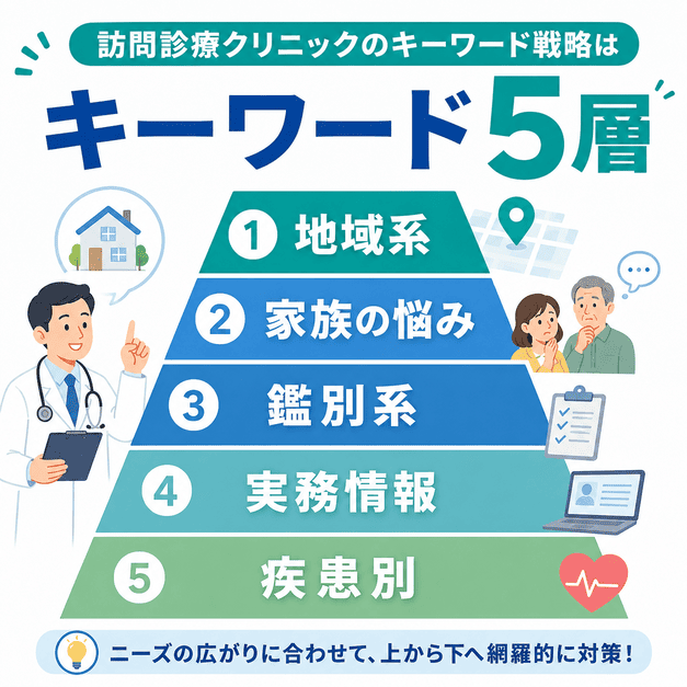 訪問診療クリニックのSEOキーワードを地域系、家族の悩み、鑑別系、実務情報、疾患別の5層で整理した図解画像