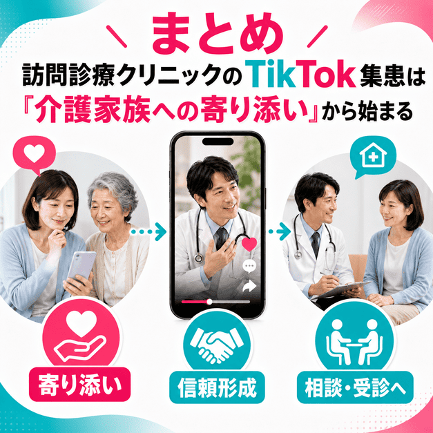 訪問診療クリニックのTikTok集患が介護家族への寄り添いから信頼形成と相談につながる流れをまとめたイラスト