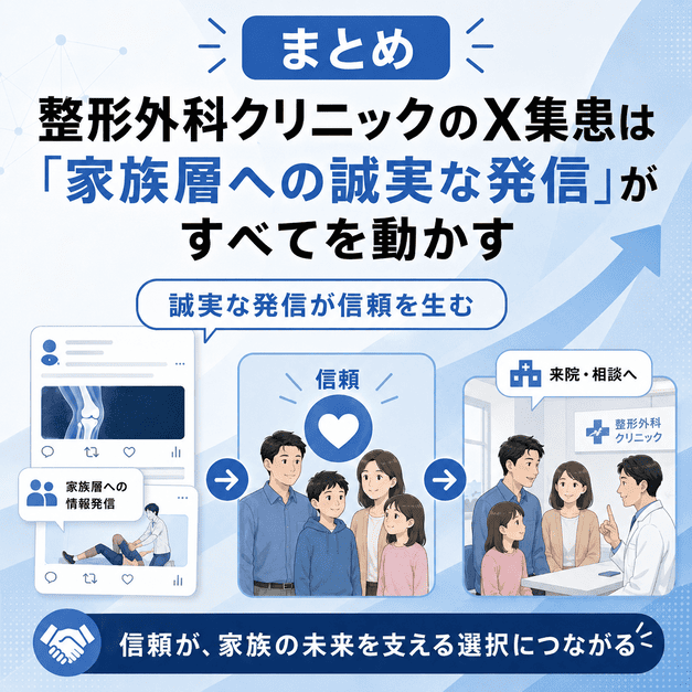 整形外科クリニックの誠実なX発信が家族層の信頼を生み、来院や相談につながる流れを示したまとめイラスト