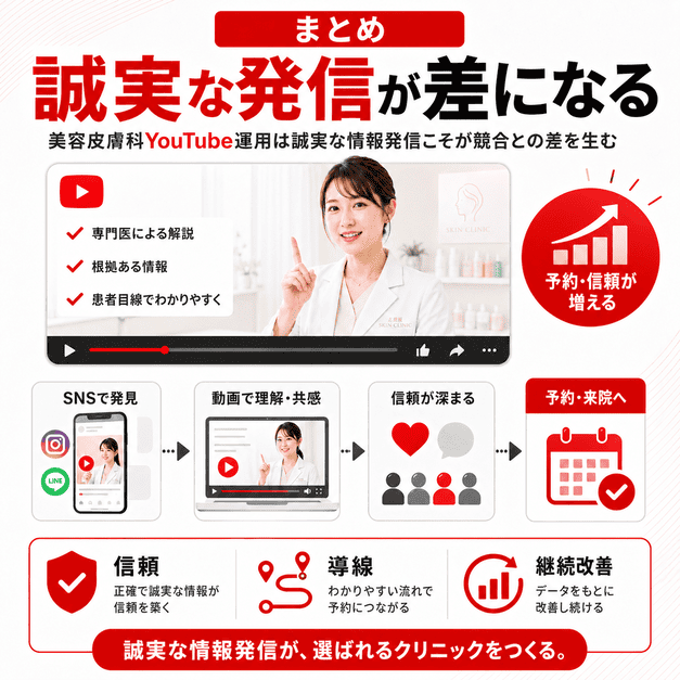 美容皮膚科医の誠実な動画発信が信頼形成、予約導線、継続改善につながるまとめイメージ