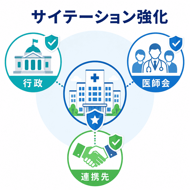 行政、医師会、地域連携先からの言及によって総合病院のサイテーションを強化する仕組みを示したイラスト