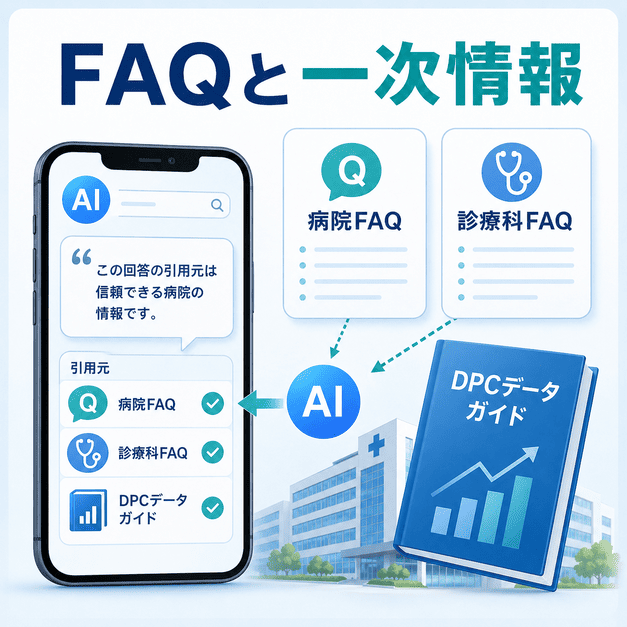 病院FAQ・診療科FAQ・DPCデータがAI回答の引用元として活用される流れを示した図解