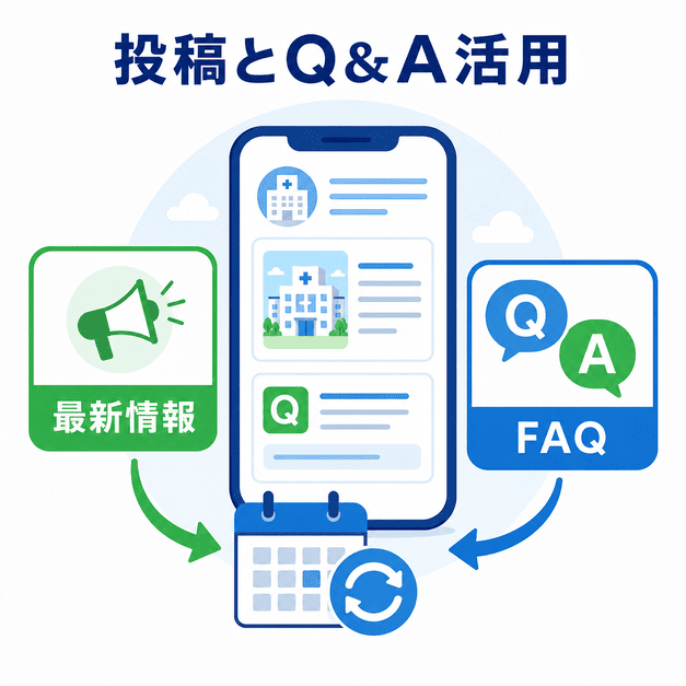 GBP投稿とQ&A機能を活用し、最新情報やFAQを継続的に発信する病院運用を表したイラスト