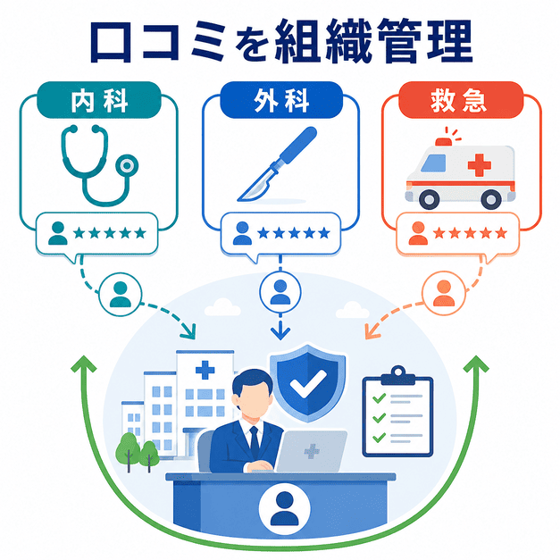 内科、外科、救急など診療科別に分散する口コミを組織的に管理して信頼を築く流れを示したイラスト