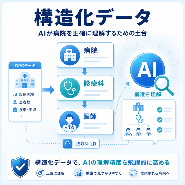 病院・診療科・医師の階層を構造化データで整理し、AIが総合病院を正確に理解する仕組みを示した図解