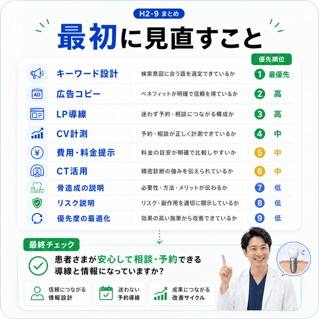 インプラント専門歯科のGoogleリスティング広告で最初に見直すべきキーワード設計・広告文・LP導線・CV計測のチェックリスト