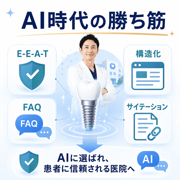 E-E-A-T、構造化データ、FAQ、サイテーションを組み合わせてAIに選ばれる医院を目指す総まとめ図
