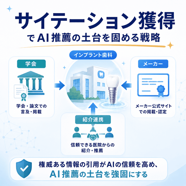 学会・メーカー・紹介連携などのサイテーションがAI推薦の土台になることを示した図