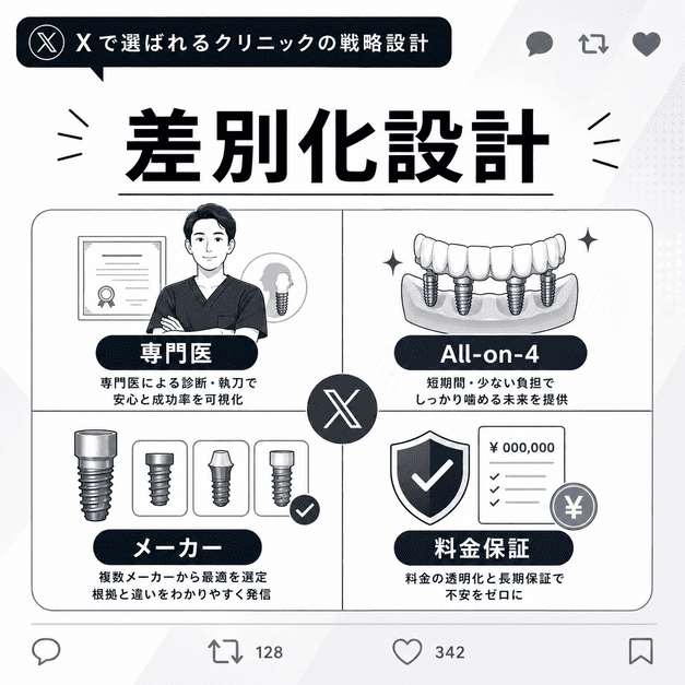 インプラント専門歯科が専門医、All-on-4、メーカー、料金保証の四軸で差別化する戦略図