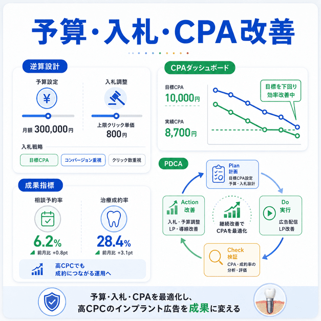 高CPCのインプラント広告で予算・入札・CPAを逆算しPDCAで改善する広告運用ダッシュボード