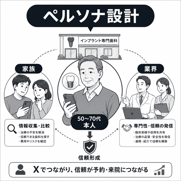50〜70代の本人、家族、業界関係者に向けてインプラント専門歯科のX発信を設計するイメージ