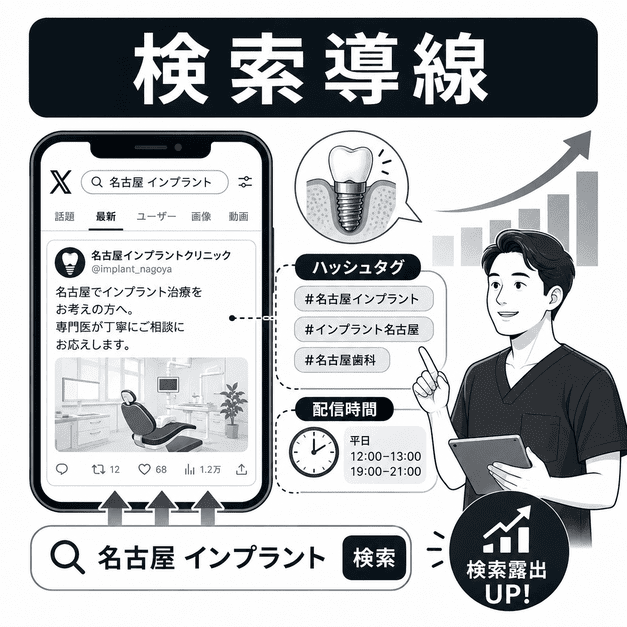 地域名とインプラントの検索導線を意識し、ハッシュタグと配信時間でX検索露出を高めるイメージ