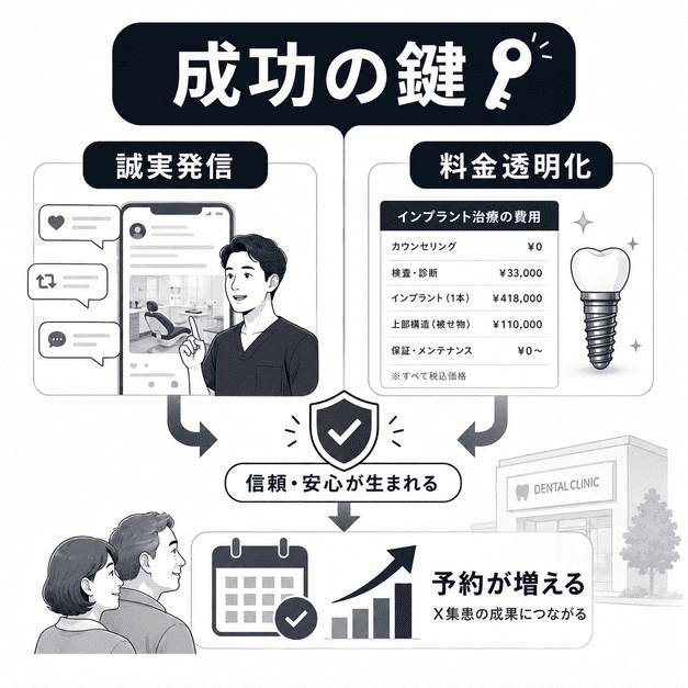 誠実発信と料金透明化が信頼を生み、インプラント専門歯科の予約増加につながるまとめイメージ