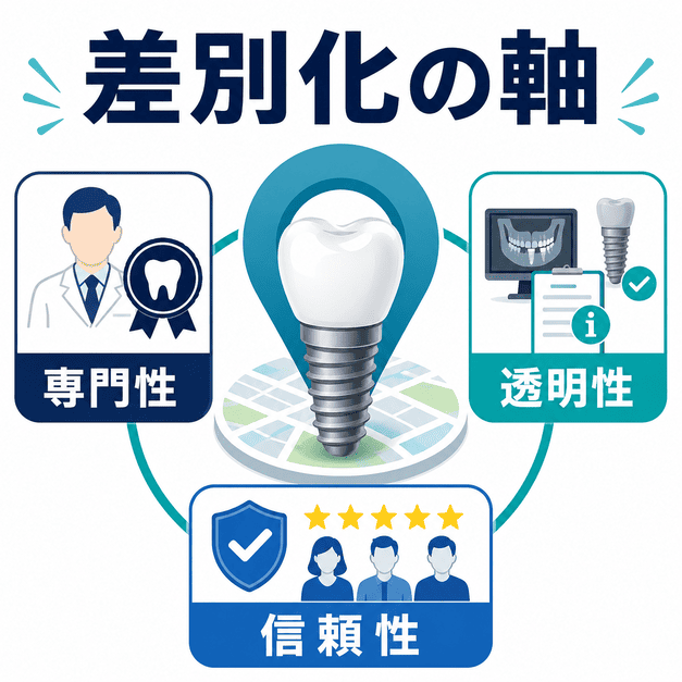 インプラント専門歯科がMEO対策で専門性・透明性・信頼性を差別化軸にすることを示した図解