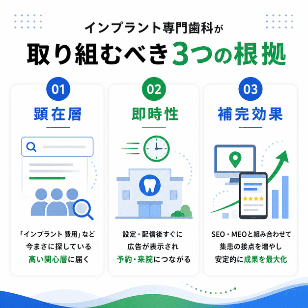 インプラント専門歯科がGoogleリスティング広告に取り組むべき顕在層への到達・即時性・補完効果の3つの根拠
