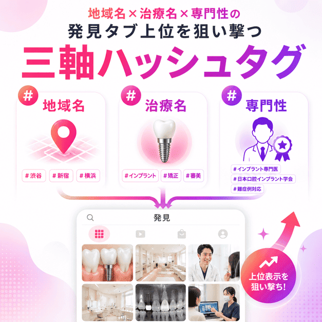 地域名・治療名・専門性の三軸ハッシュタグでインプラント検討層に届く仕組みを示したイラスト