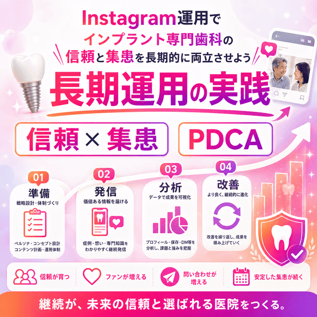 Instagram運用でインプラント専門歯科の信頼形成と集患を長期的に両立させる流れを示したイラスト