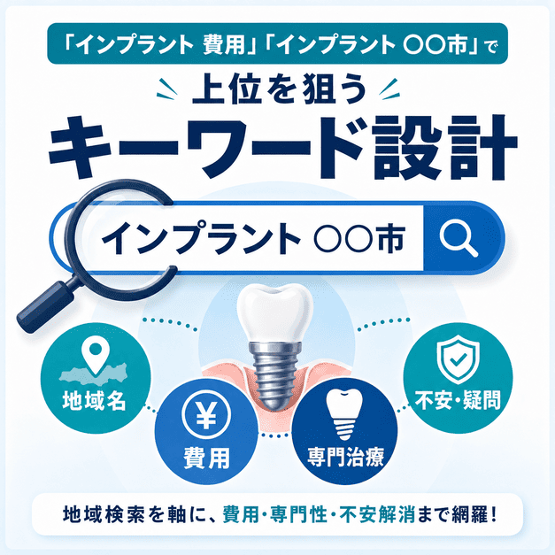 「インプラント 〇〇市」や「インプラント 費用」など、地域名・費用・専門治療・不安解消を軸にしたキーワード設計を示した図