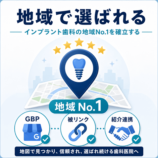 Googleビジネスプロフィール・被リンク・紹介連携によって、インプラント歯科が地域で選ばれる状態を示した図