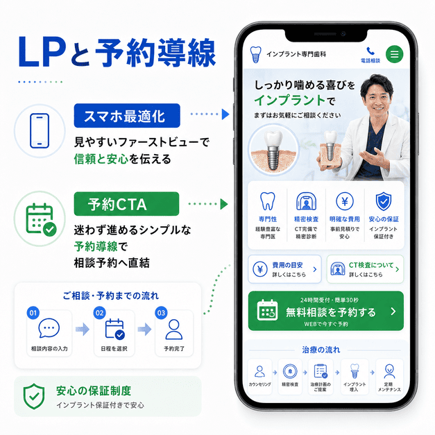 インプラント専門歯科のLPでスマホ最適化されたファーストビューと無料相談予約への導線を示す画面設計