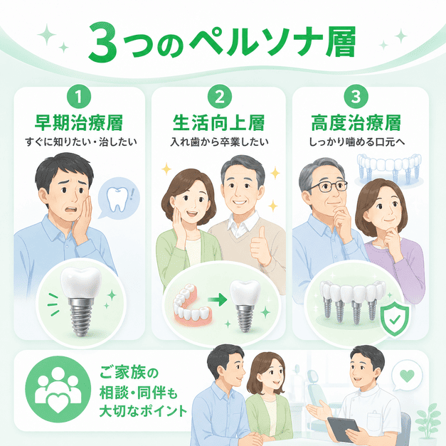 早期治療層、生活改善層、高度治療層の3つの患者ペルソナを並べて示したイラスト