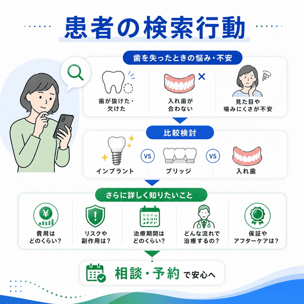 歯を失った患者がスマートフォンで費用・リスク・治療期間・保証を調べながら比較検討する流れ
